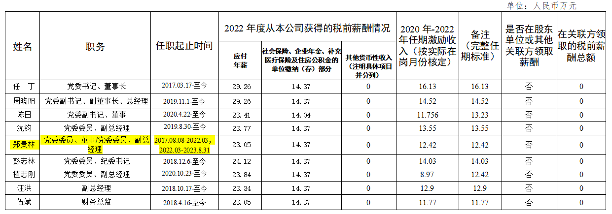 省旅投集团领导班子第六任期激励收入和2022年度薪酬情况